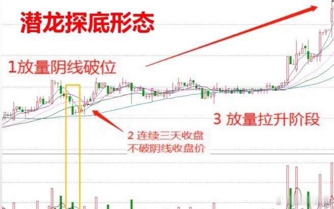 做股票，一旦遇到“潜龙探底”形态，我都会毫不犹豫的上车，往往每次出手都有意外惊喜