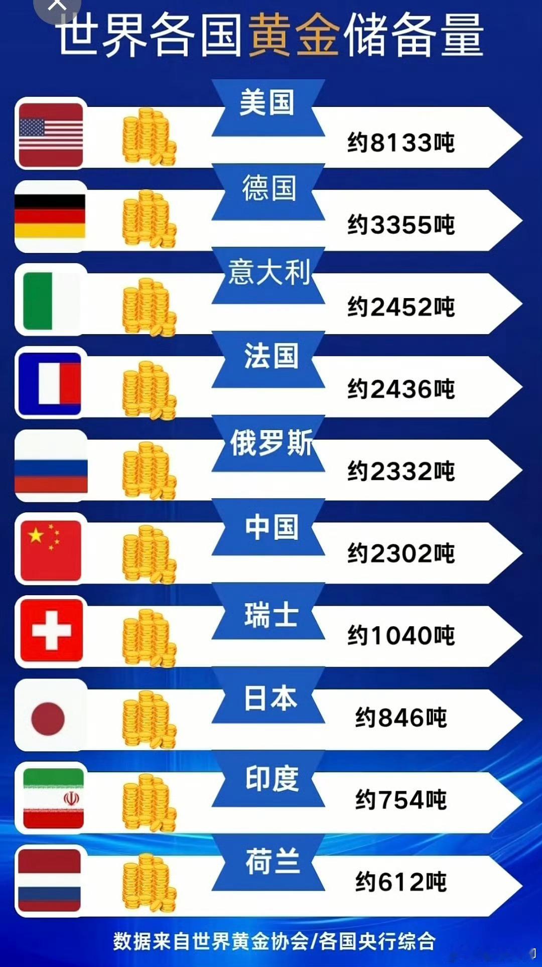 什么美元美债信用坍塌，国际局势动荡等等，先不说深的，就看下面这张表，黄金涨价对谁