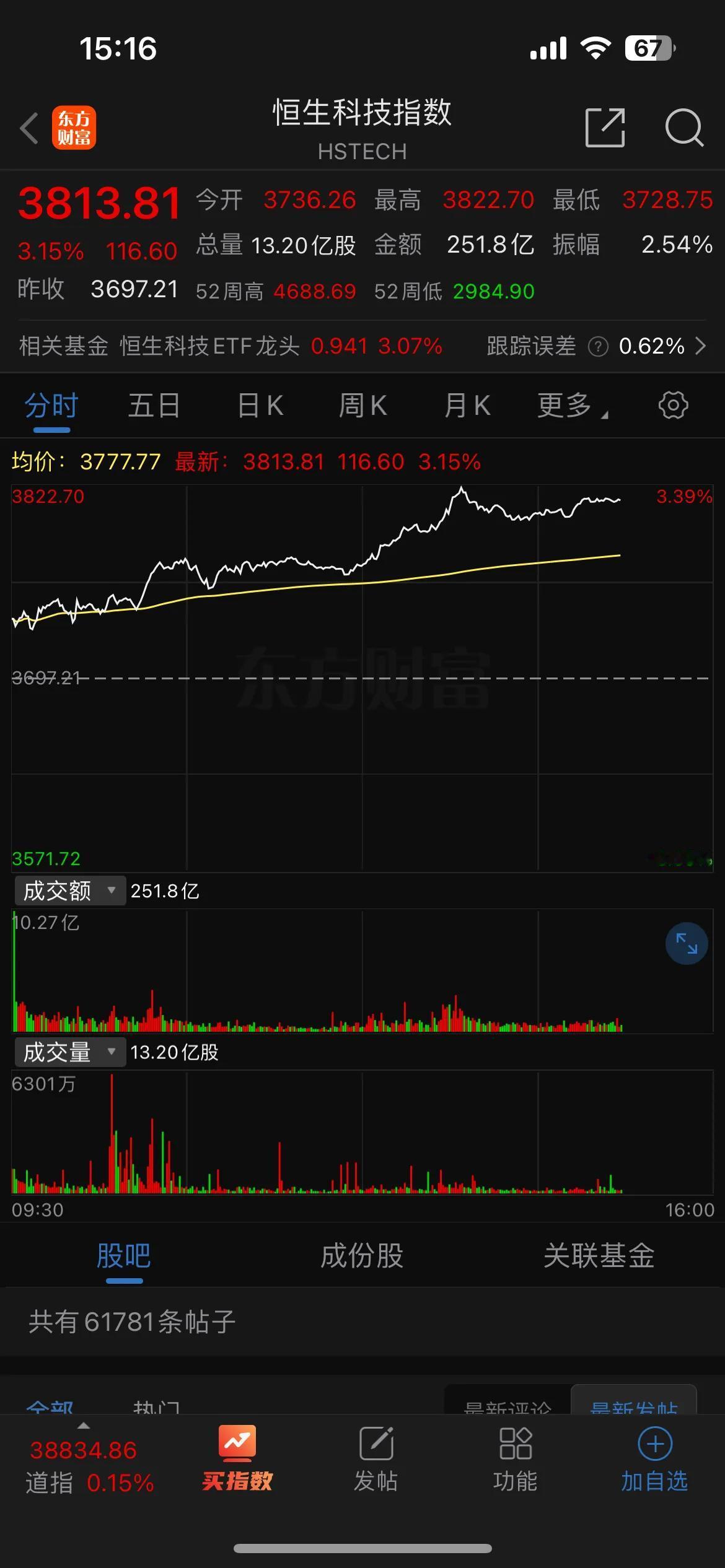 连港股都用实际行动表示：

不跟你大A股混了！

你们大A天天3000点保卫战，