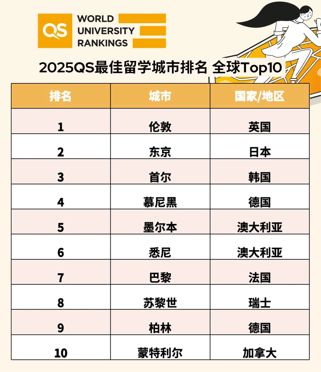 2025，哪个城市最适合留学？