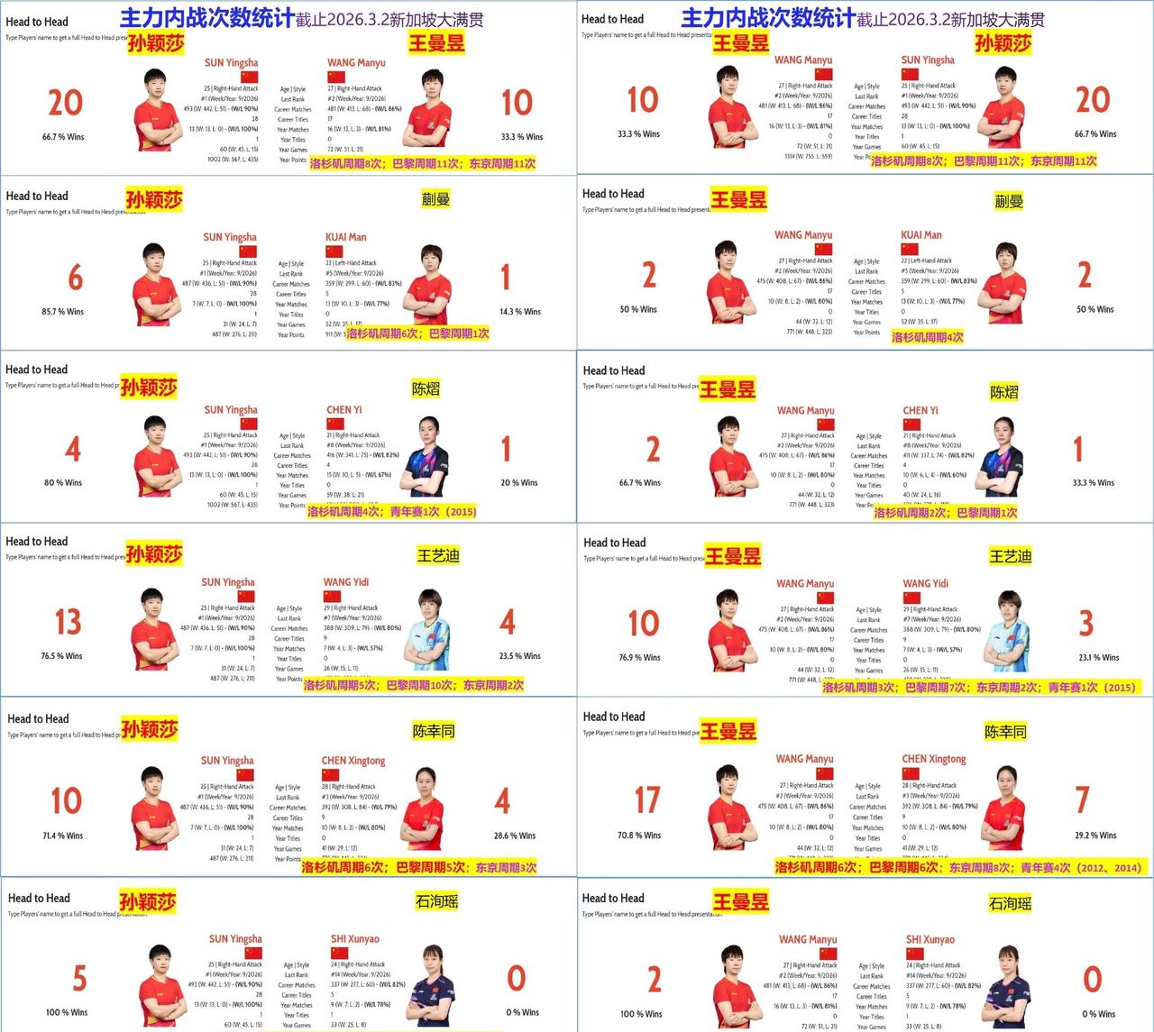 孙颖莎晒和王曼昱合照无论内战、外战，都是孙颖莎打得次数多！ 孙颖莎祝大家龙马精神