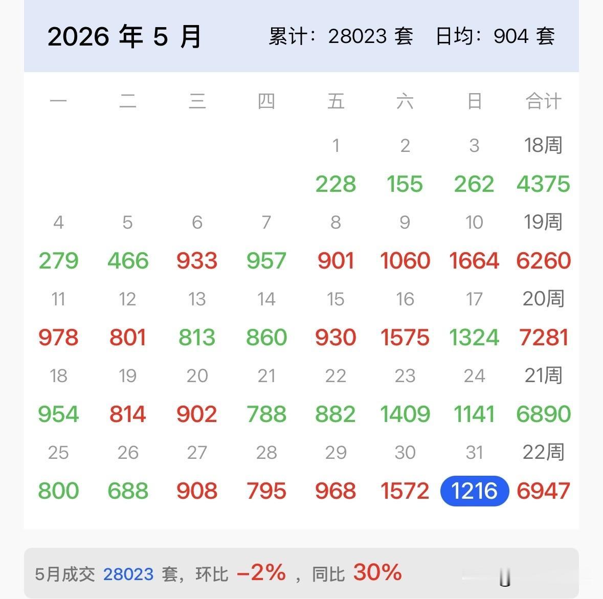 四月底预判5月会有2.8万套