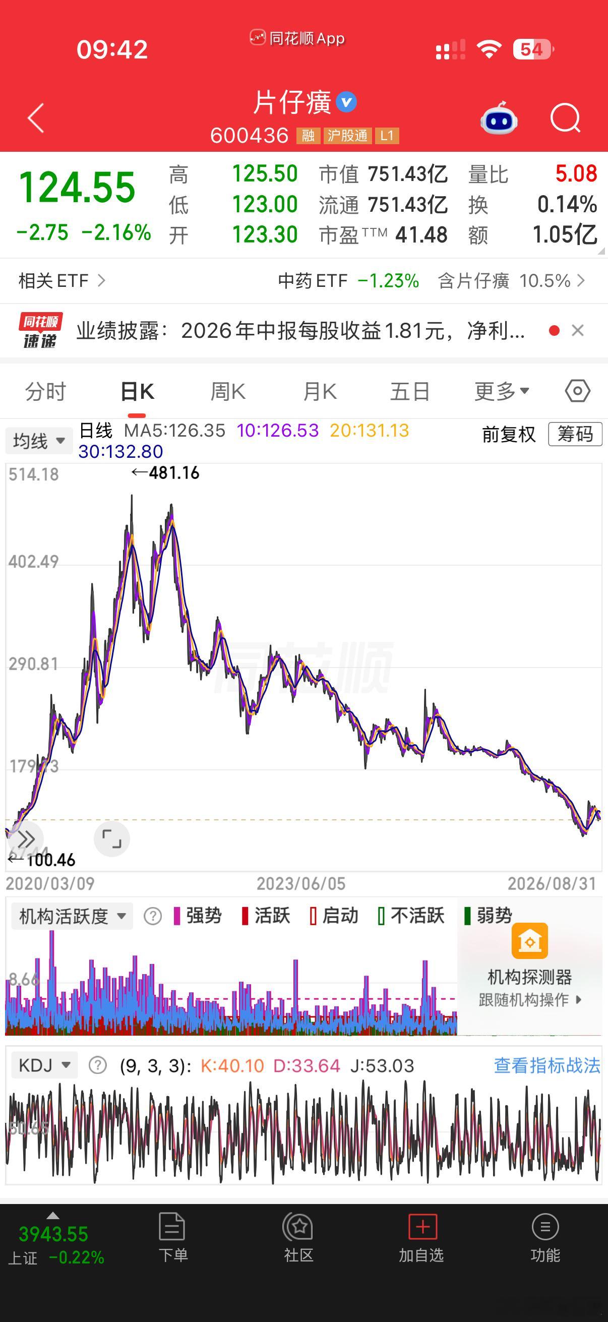 片仔癀业绩片仔癀发布2026半年报，营收利润双双下滑。半年营业收入45.73亿，