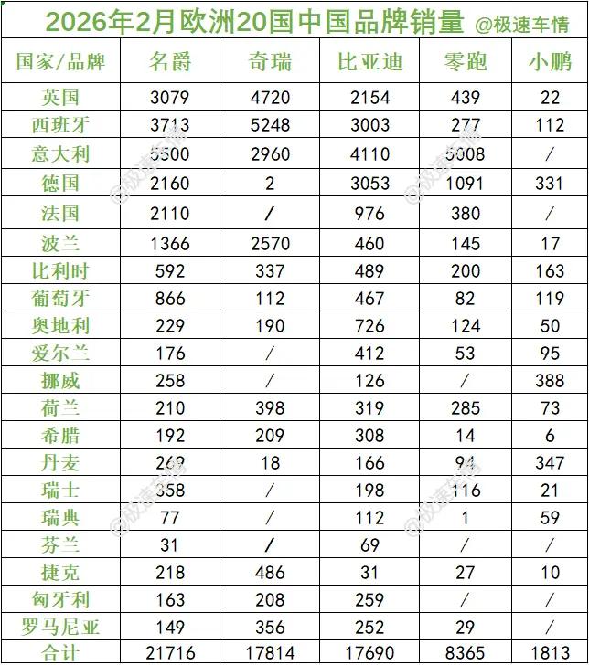 2026年2月，欧洲主要国家中国汽车销量。2月，中国汽车欧洲销量TOP5: 上汽