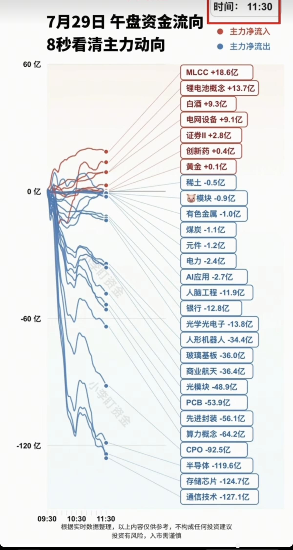 7.29周三  分时资金流向+午盘监测！

资金出逃：
通信技术、半导体、存储芯