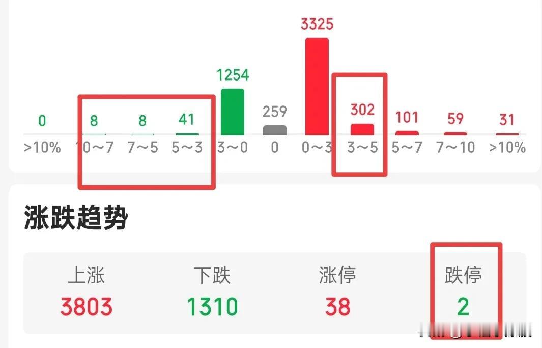 今天普涨修复，昨天让大家留意前排跌停的情况，这个指标不知道大家是否留意，今天高标