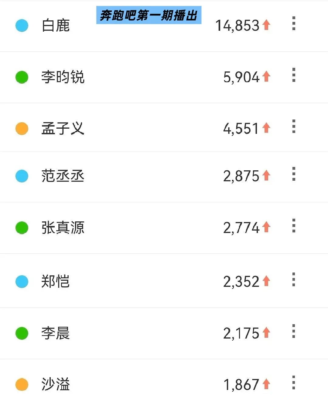 你看奔跑吧是因为谁？我和大多数人一样是因为白鹿。今天奔跑吧直播白鹿数据断层第一。