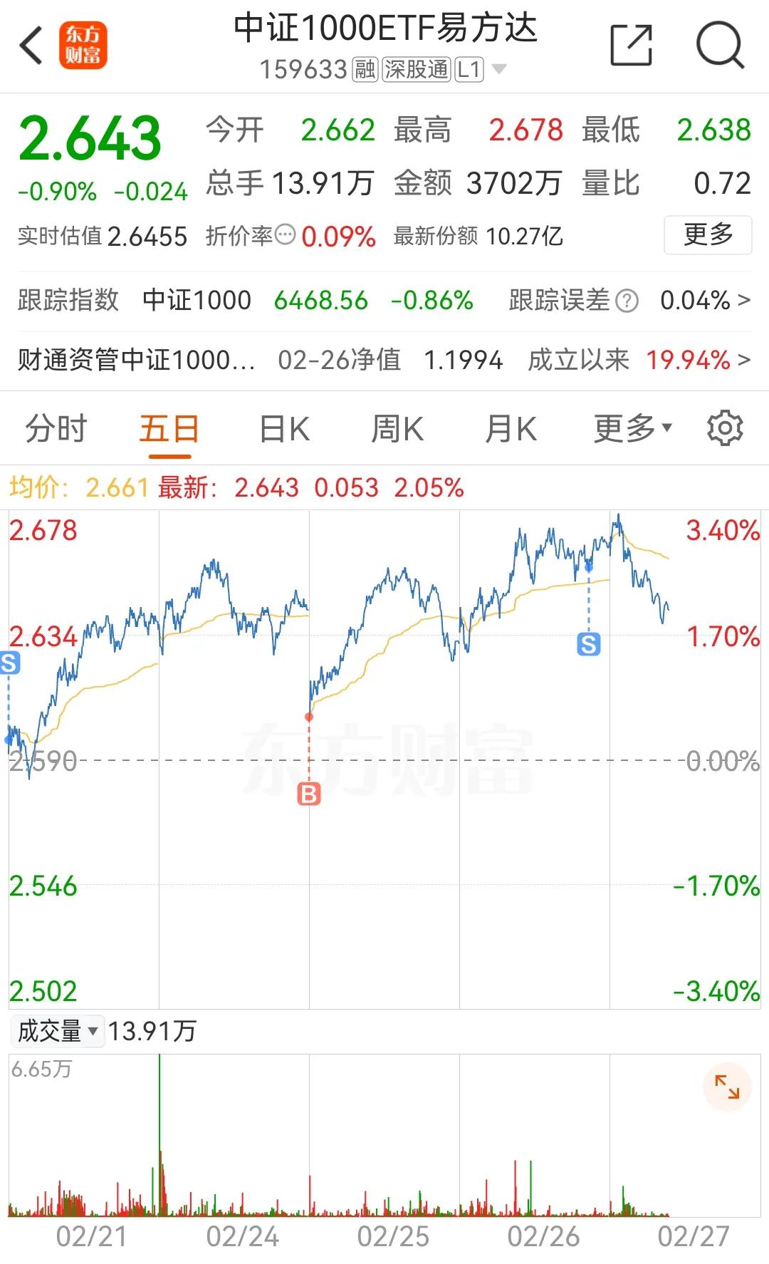 今天上午A股走的不尽如人意，三大指数收绿，3000多家股票下跌。
大盘指数最高3