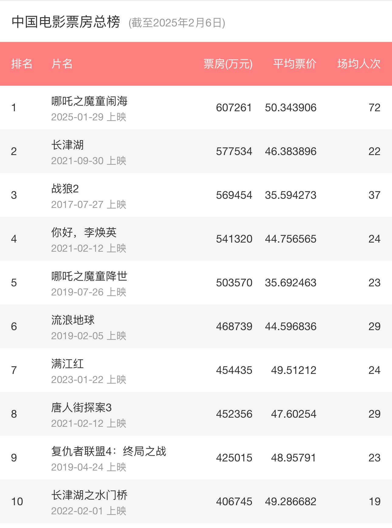 中国电影票房Top 10，你看过哪几部？ 