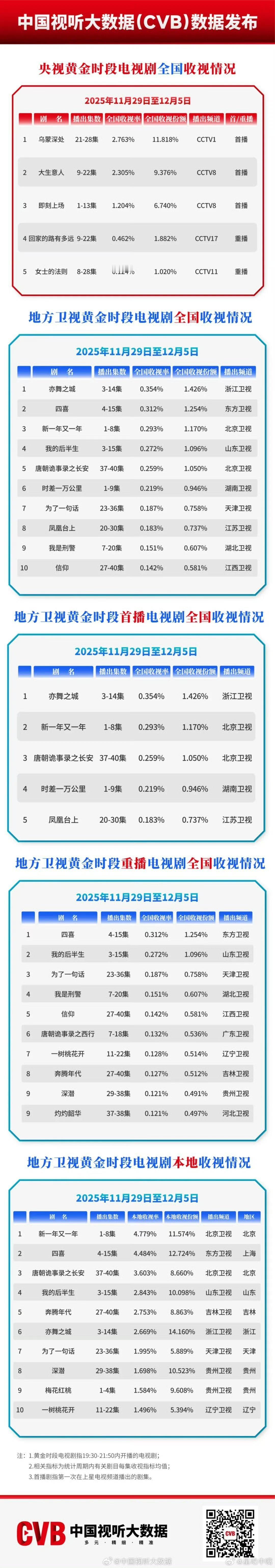即刻上场群像乌托邦cvb周榜来了！《即刻上场》前13集集均1.204！这个成绩算