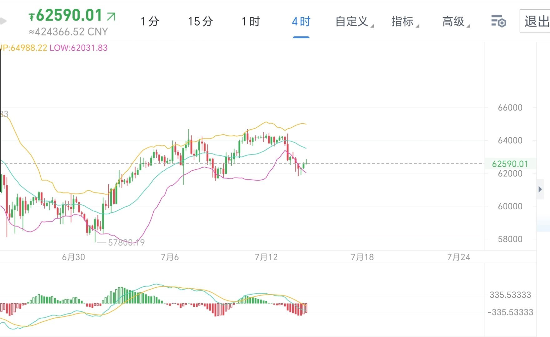 7.14周二比特币昨日下探。最低回落618止跌。四小时级别探底击穿下轨。然后行情