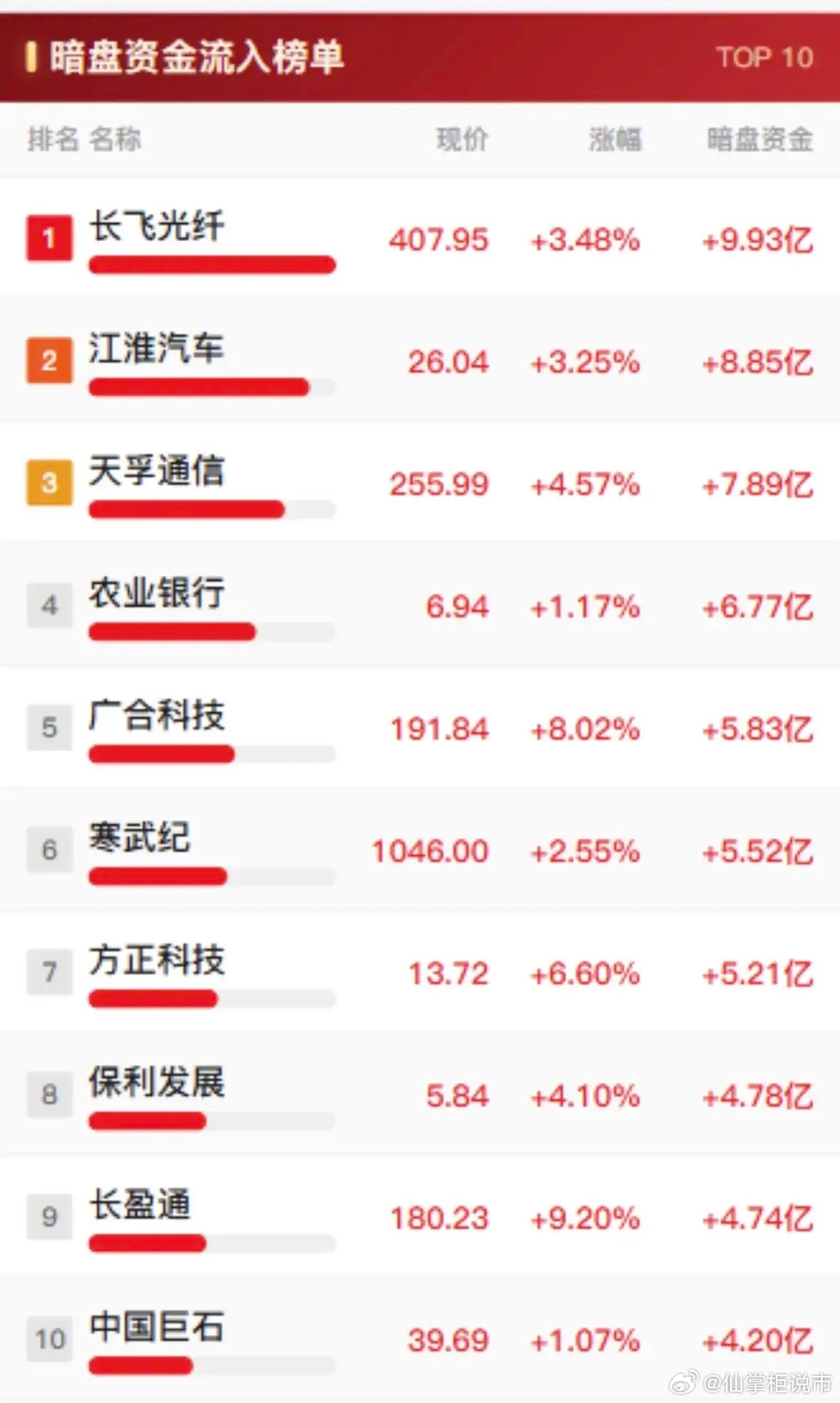 暗盘资金榜单解读暗盘资金流入这边，长飞光纤资金净流入接近10亿排第一，涨幅3.4