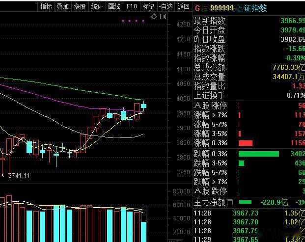 没量的结果就是没动力！股票