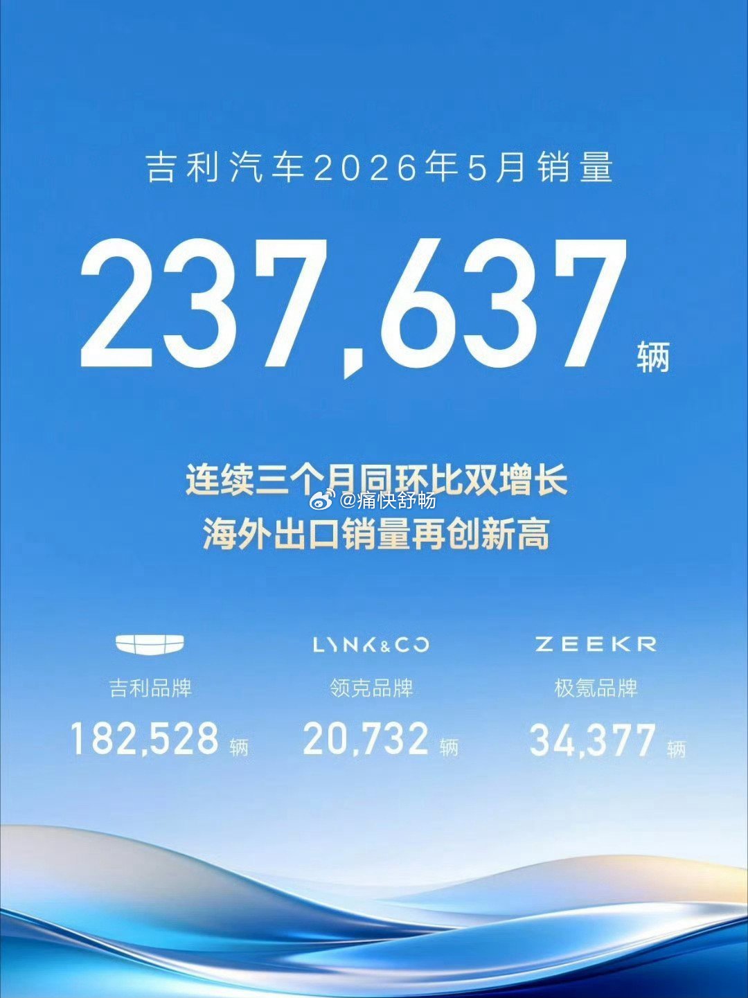5月头部自主车企的销量排名又发生了变化奇瑞以247823辆，超越吉利的23763