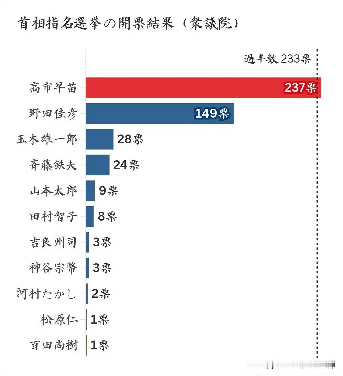 高市早苗237票，超过众议院半数233票4票！玉木雄一郎果然是笨蛋！