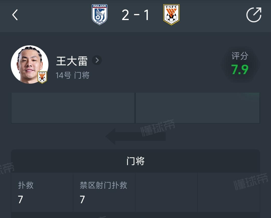 王大雷真的尽力了，如果不是他多次扑出必进球，泰山队早被大连打花了，而且还是带伤出