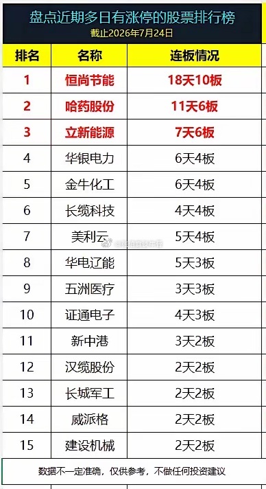 盘点近期多日有涨停的股票排行榜!1 、恒尚节能： 18天10板 2、 哈药股份：