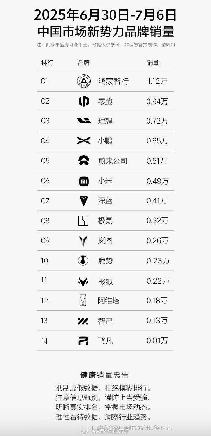 新势力品牌销量战报[点赞]-鸿蒙智行、零跑、理想排名前三，销量分别为 1.12万
