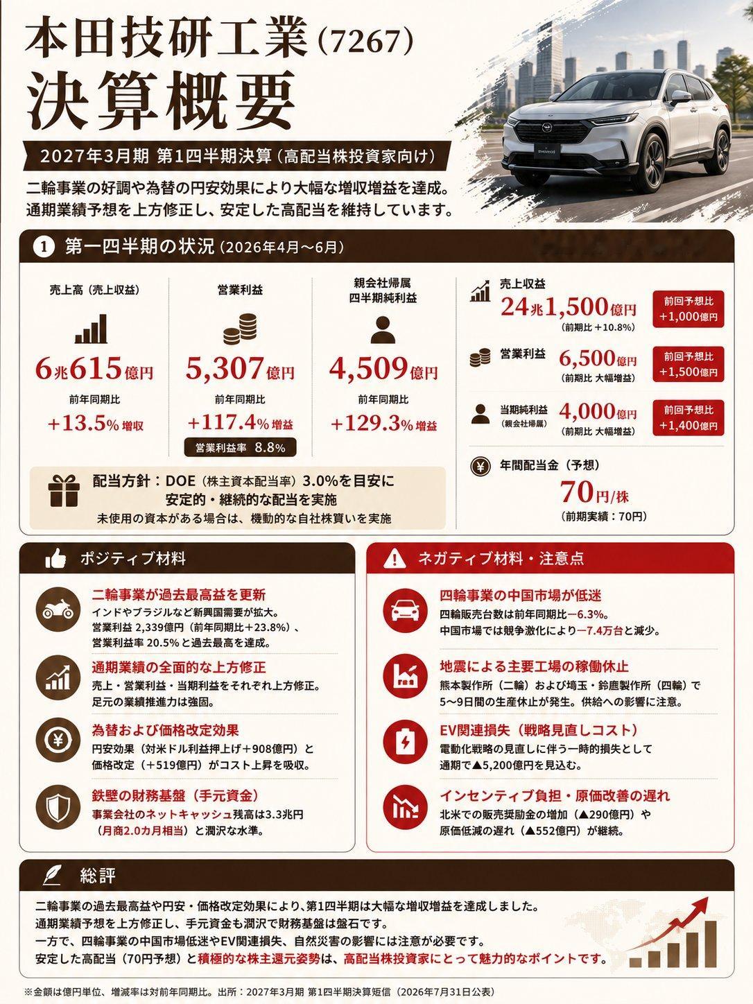 【本田上调全年净利润至 4000 亿日元，首季净利创历史新高】本田 8 月 5 