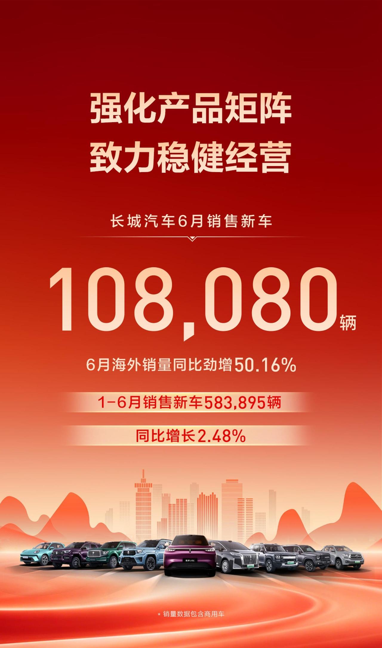 6月车企销量/交付数量公布 截止7月2日18时
比亚迪销量：403472辆；
上