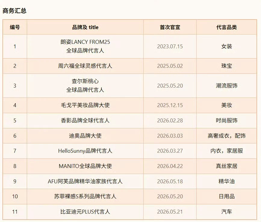 王楚然今年新增8个代言比亚迪元plus代言人王楚然王楚然真的狠狠替粉丝开心，今年