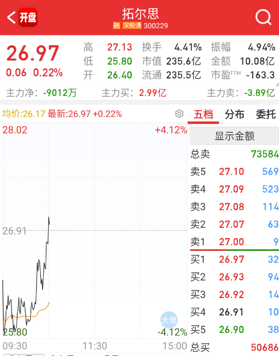 $拓尔思 sz300229$ 今天主动性比较强，看看能不能带把软件回流。 ​​​
