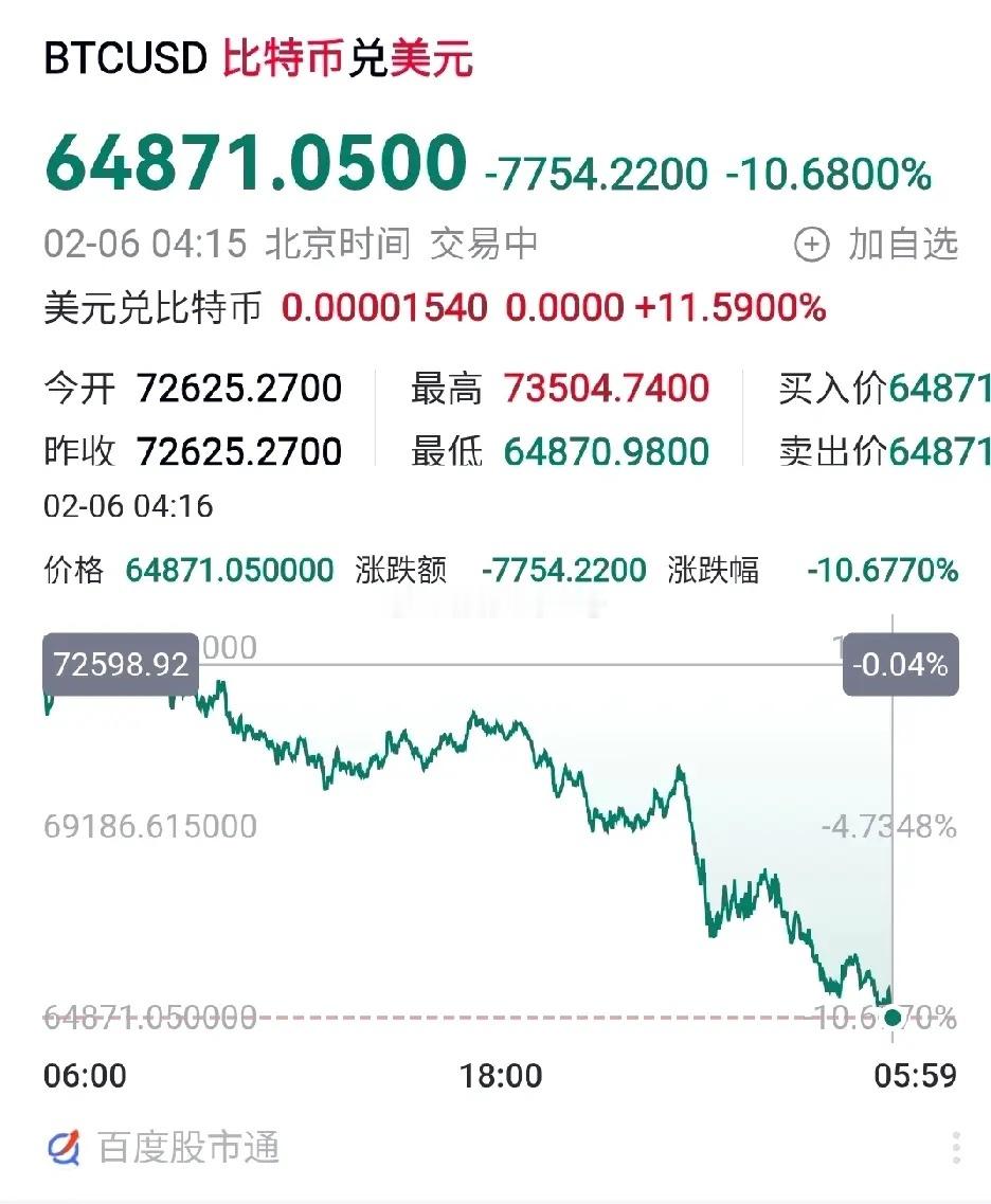 比特币今天继续大跌。到发稿时为止，又跌了11%，按人民币算，跌了6万多元，跌到了