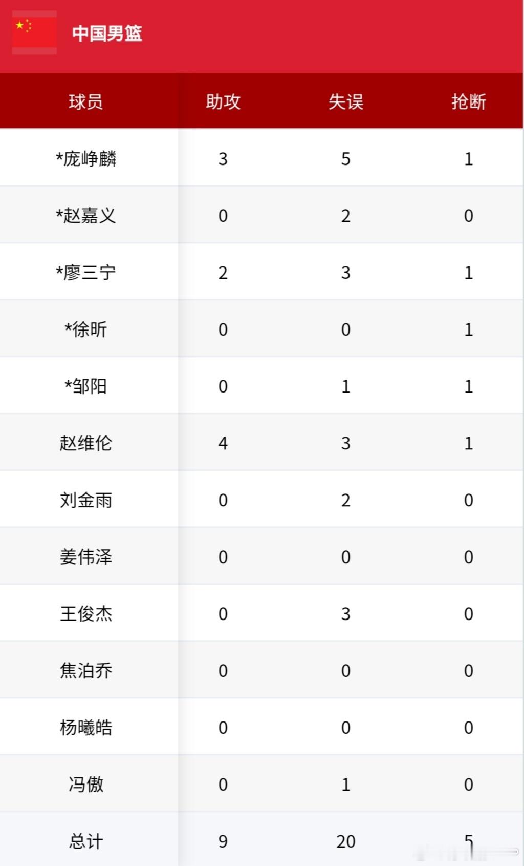 塞尔维亚FMP绝杀中国男篮  其实双方都志在练兵，对胜负都并没有那么看重。郭导如