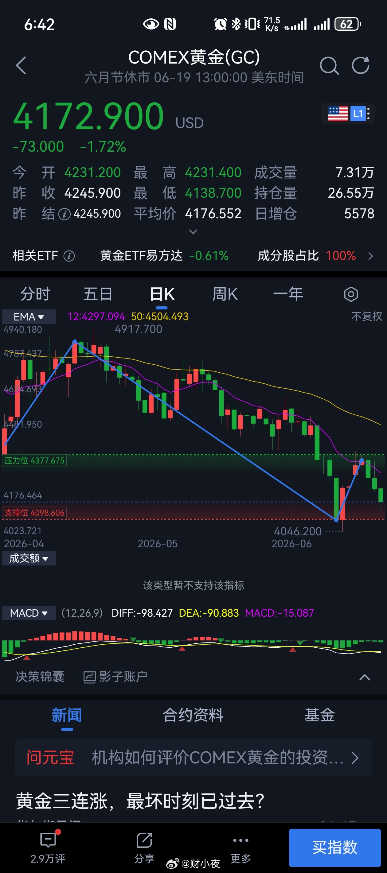 金价高位回调散户被套去年今日，3384。最新收市，4172。最高到过5626。一