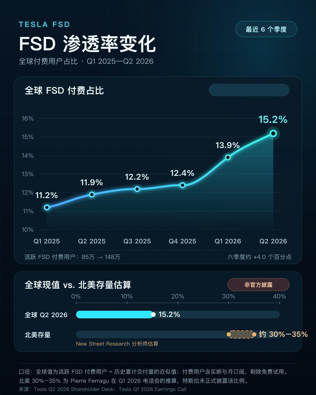 来聊两句特斯拉FSD的付费情况：特斯拉2026 Q2财报，按历史累计交付量粗算，