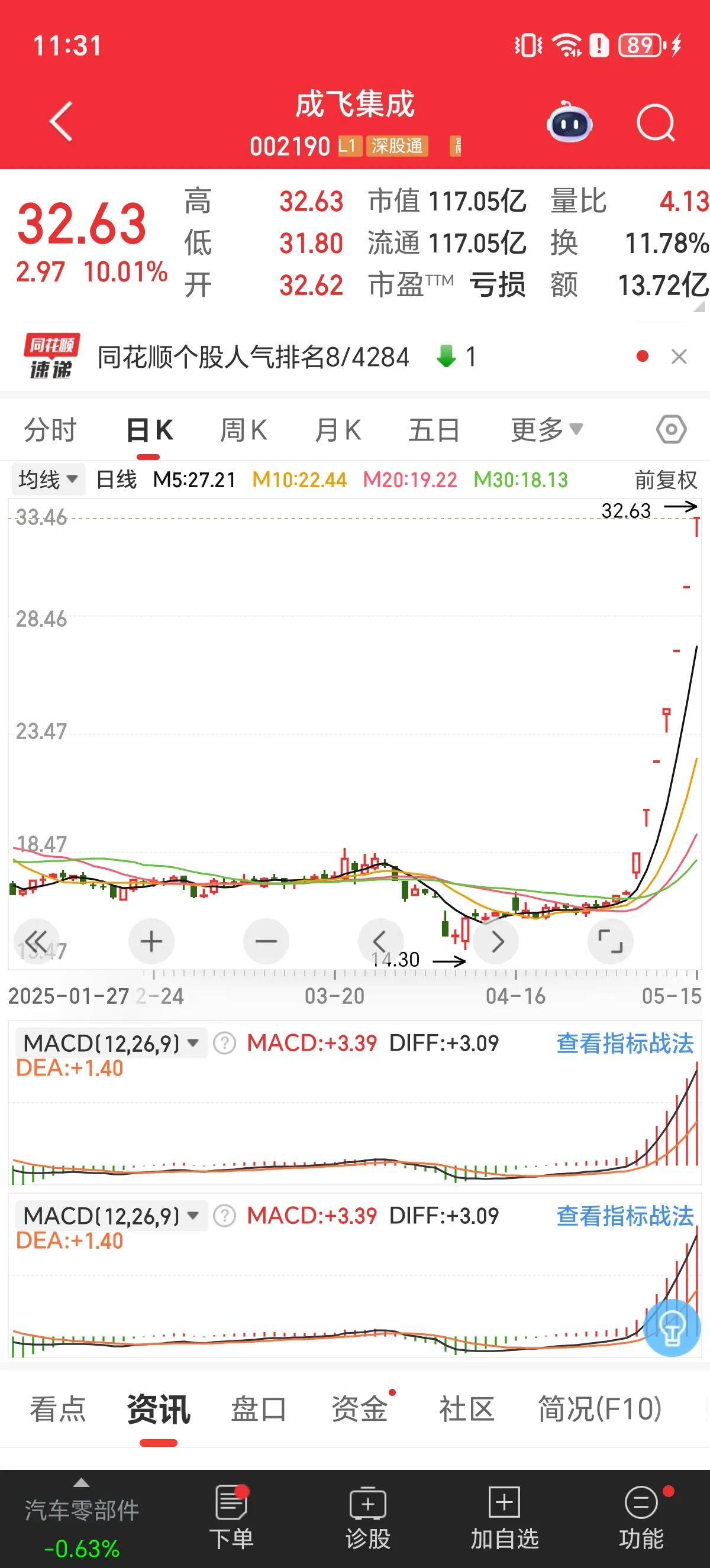 收盘了，今天早盘的短线市场表现得很有韧性，特别是中毅达高开给了高溢价，空间票成飞