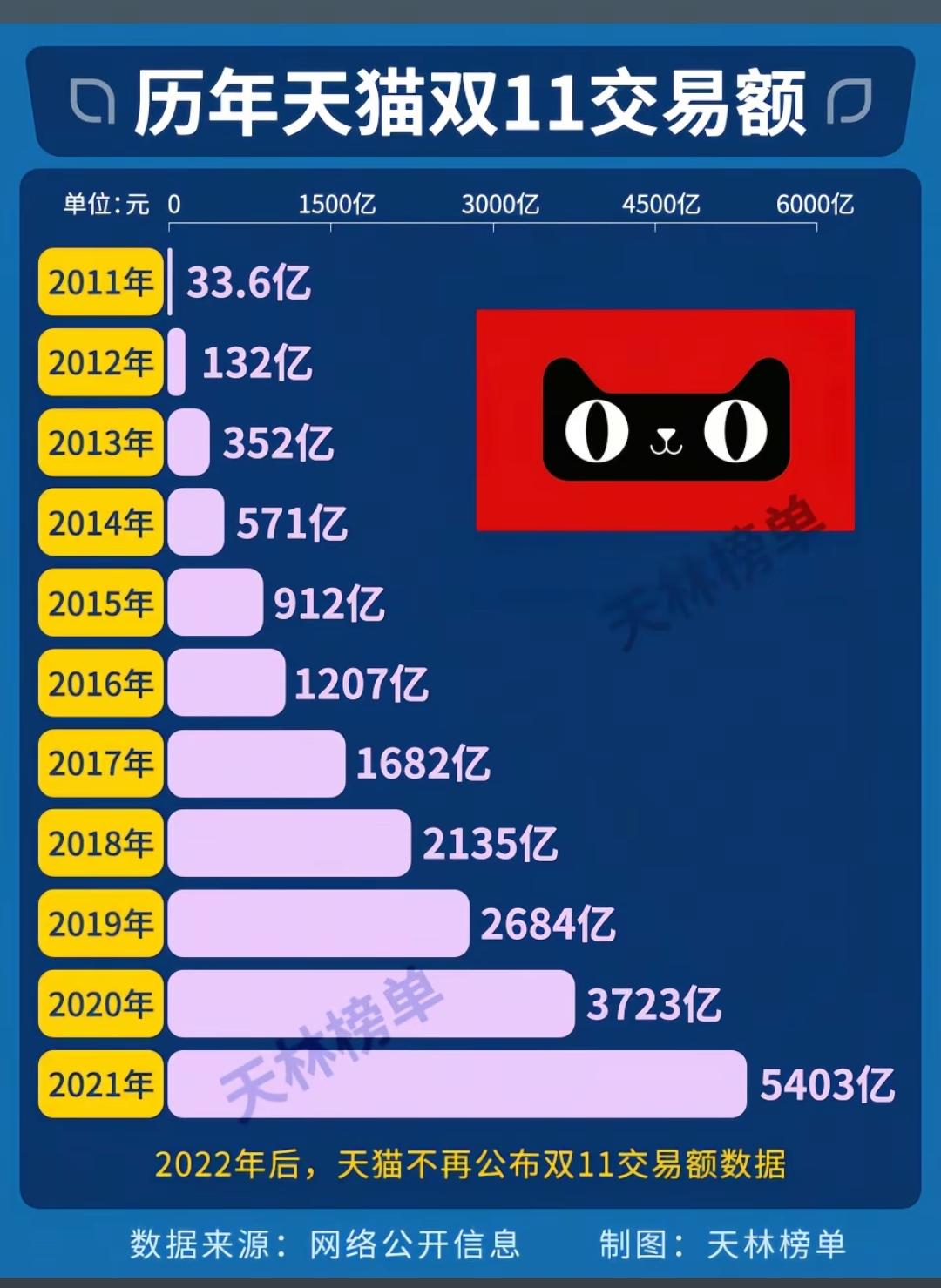 历年天猫双十一销售额。没人关注双十一了，之前在京东买一个手机1999元，后来双十