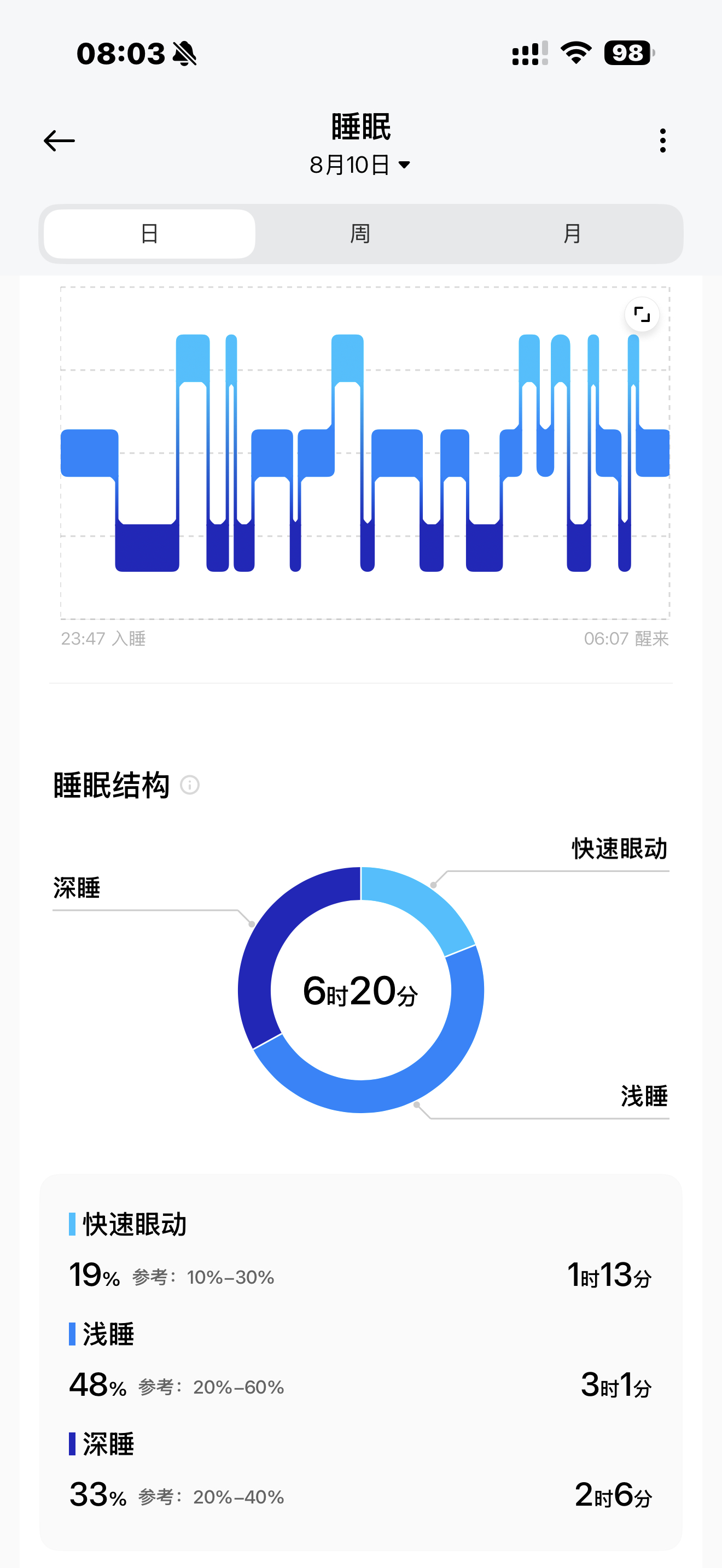 早啊同学们，昨晚上睡觉的时候还饿呢，醒了咋一点饥饿感都没了知道为什么说保持饥饿感