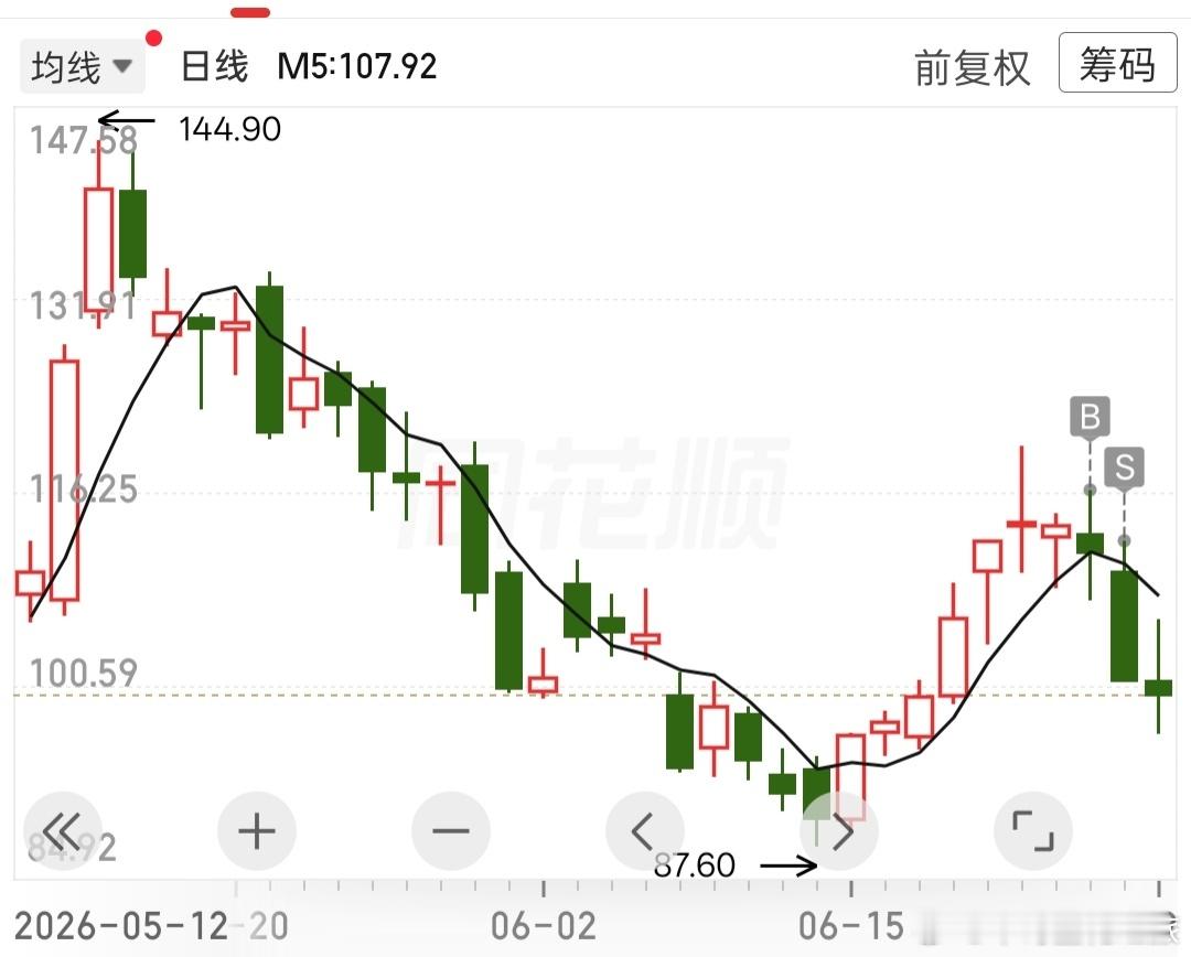 a股做下跌趋势的票，只能跑的快，否则容易被套 