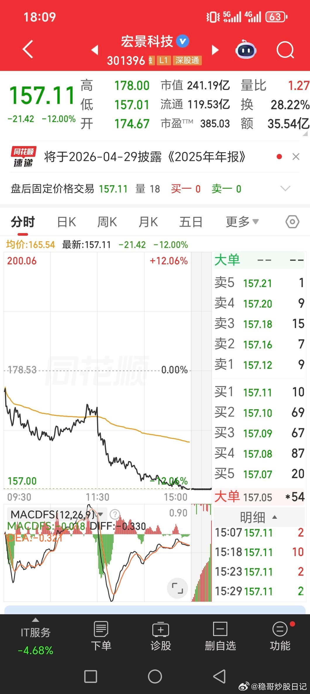 大涨得卖，高抛低吸活跃的，二月以及最近，瞎追涨的，亏的很快，回落的多，幅度还很大