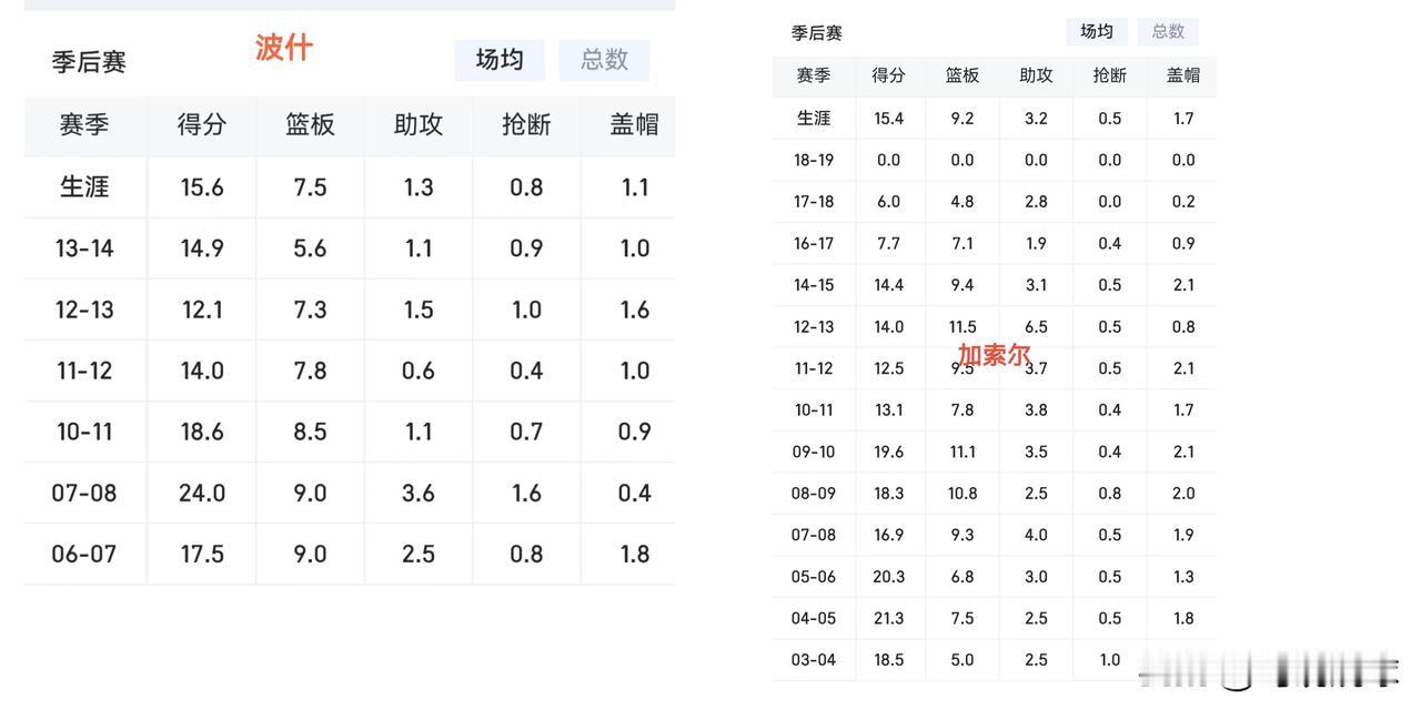 波什比赛观感比加索尔价值小，
生涯无论常规赛、季后赛、全明星赛，
都比加索尔略强