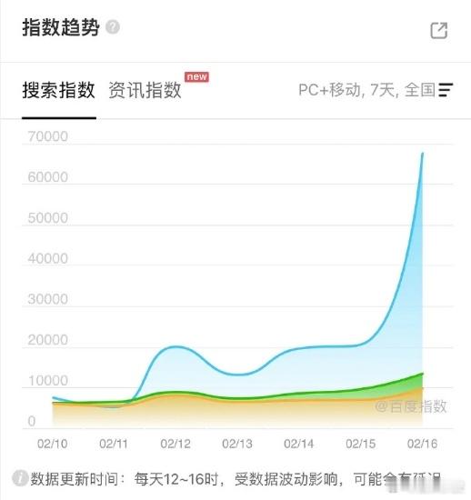 难哄百指创新高 白敬亭、章若楠《难哄》昨日百指创新高，数值直接破67654，剧王