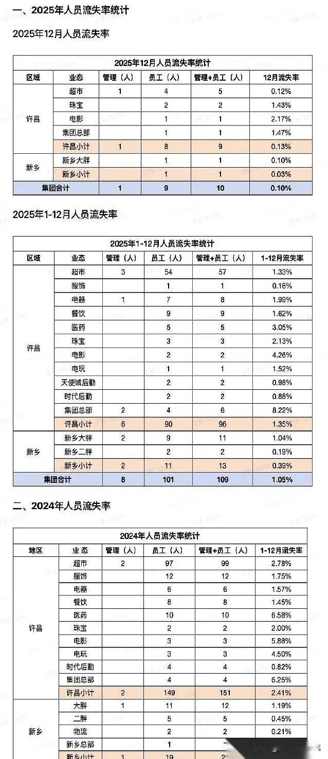 胖东来离职报告公开，2025年离职人数109人，其中8名管理层，离职流失率8.2