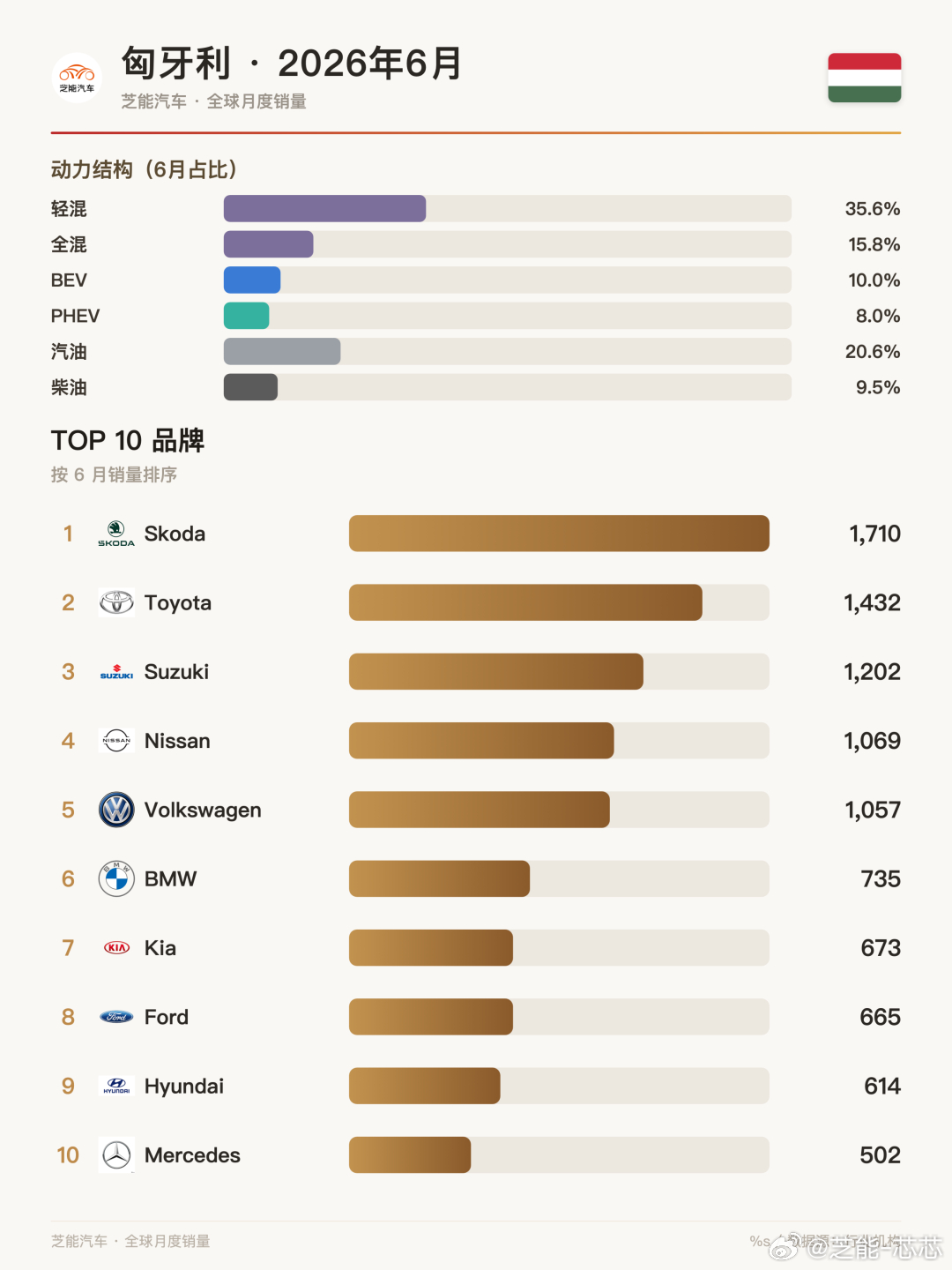 匈牙利6月车市：比亚迪暴涨227%，中国车企站稳脚跟匈牙利6月卖了1.5万辆新车