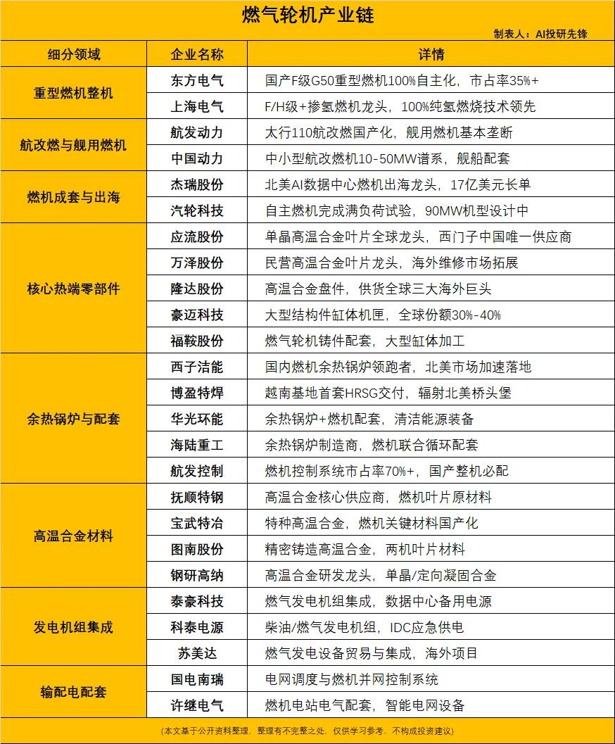 燃气轮机三年价格暴涨300% AI算力用电缺口打开行业超级周期
 
正文
 
A