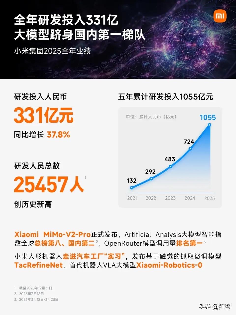 小米2025年财报发布，未来三年将在AI领域投入600亿元。  虽然数据一向表现