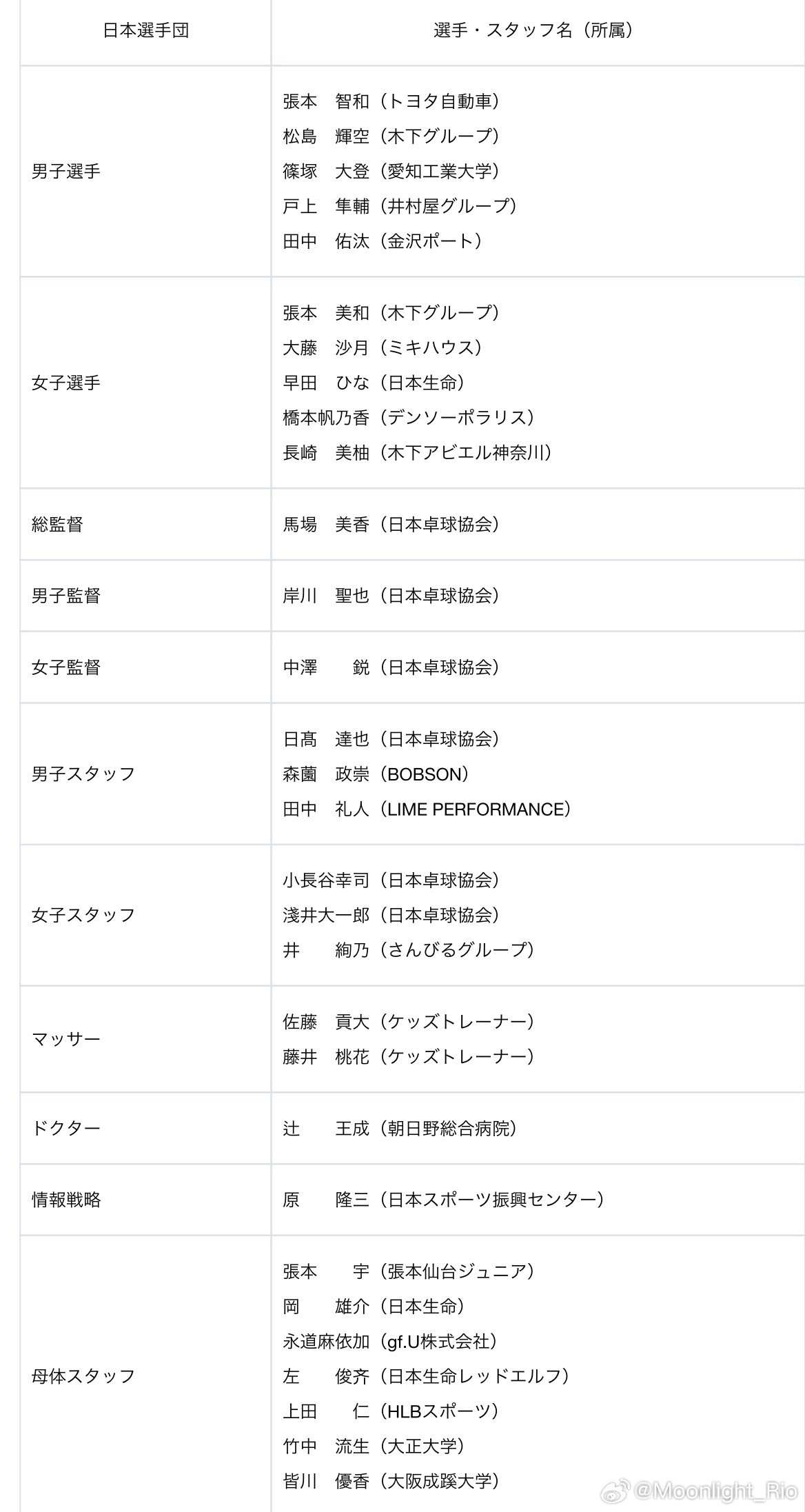 JTTA公布 第28届ITTF-ATTU亚洲乒乓球锦标赛2025（印度）参加大会