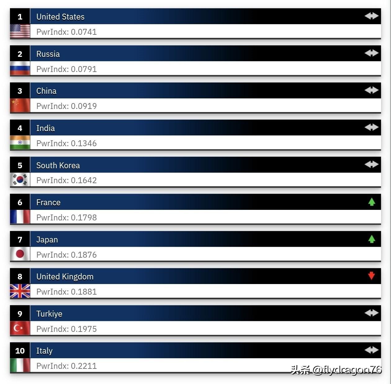 ❗️根据2026年全球火力排名，美国、俄罗斯和中国仍然是世界上军事实力最强的国家