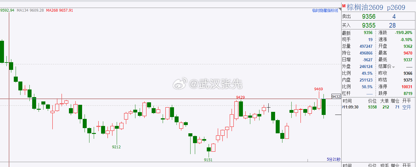 棕榈这是骗炮啊...狗看了都摇头。期货