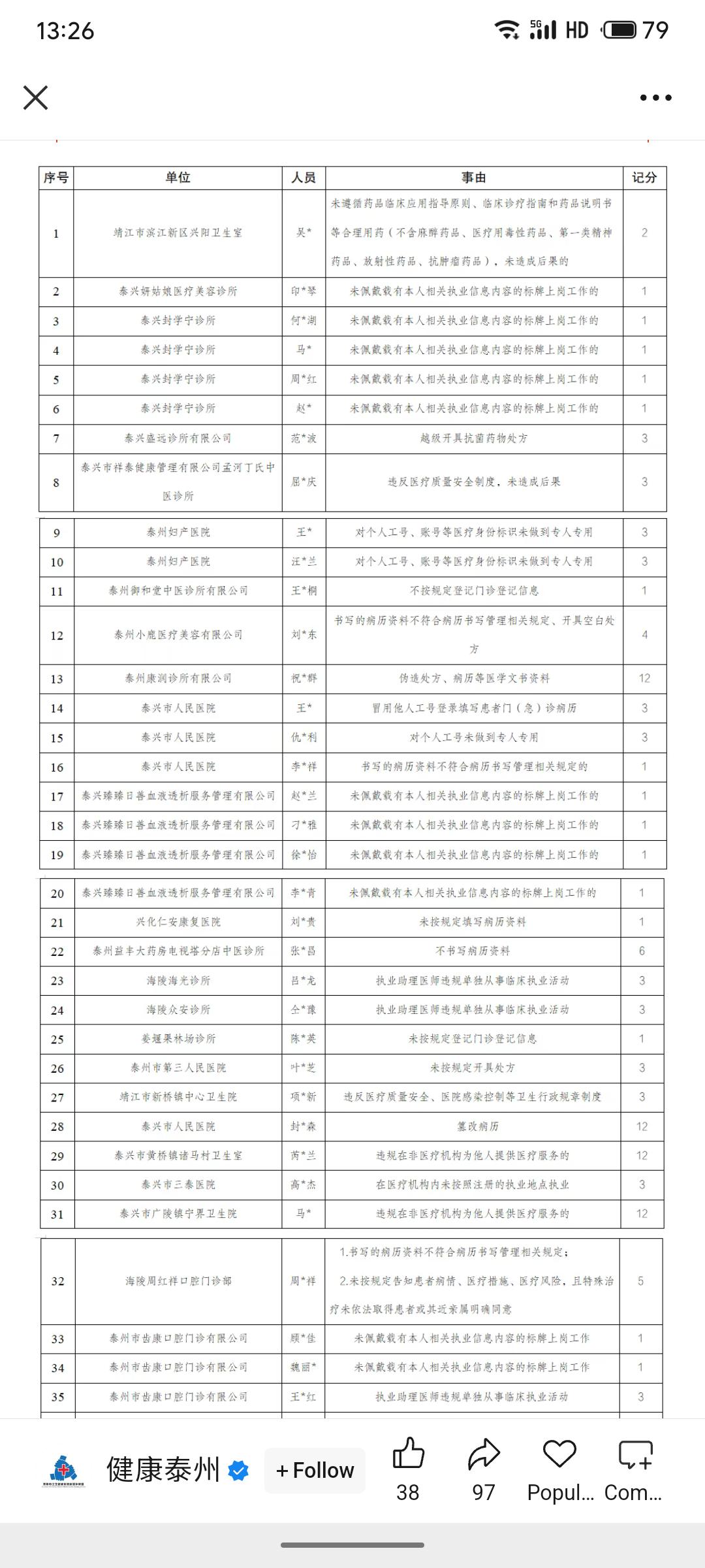 泰州试行医务人员不良执业行为记分管理办法一年多，累计214名医务人员被记分。近期