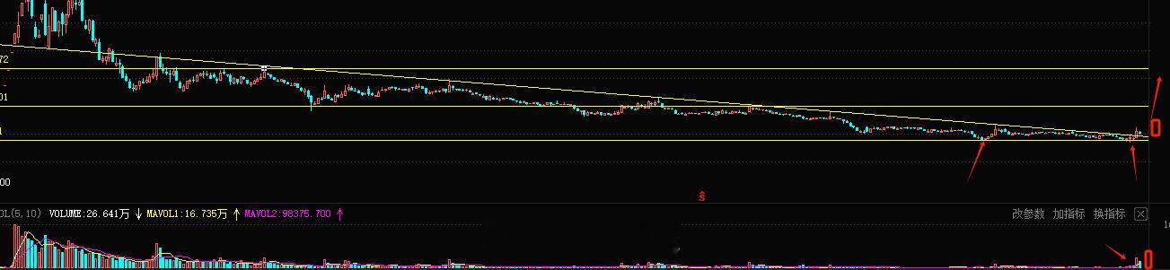 风控很低，拐点突破，成功就是大肉，不成功小损即可 不纠结#A股[超话]# ​​​