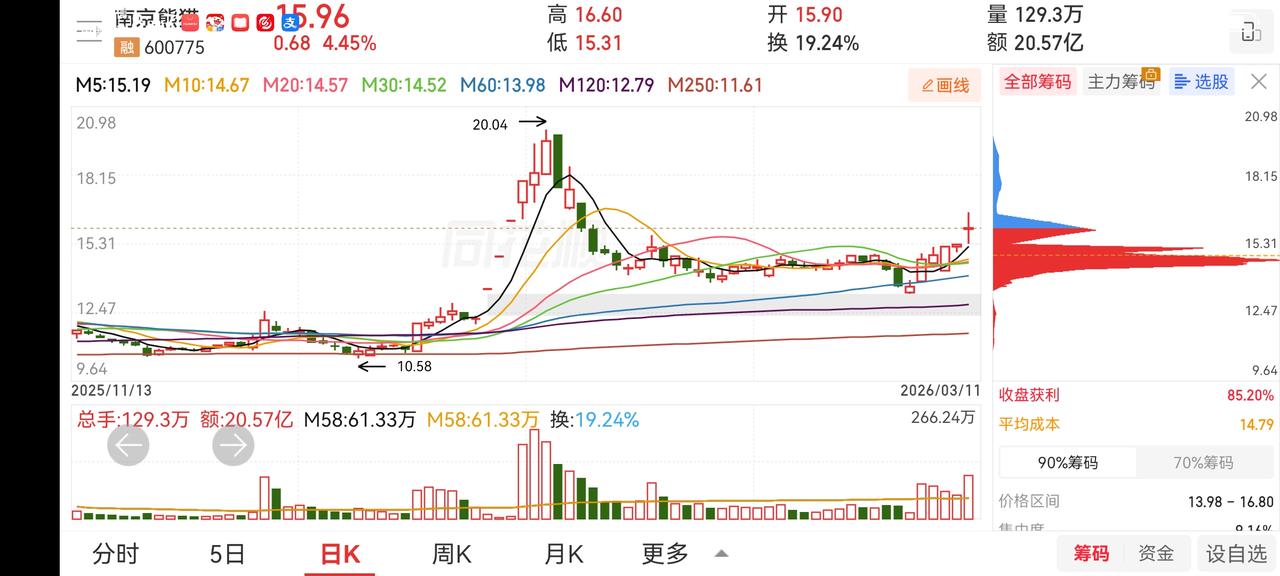 有几天没有操作了，明日安妮股份、康盛股份再不涨，计划减去部分仓位。杭萧钢构重仓被