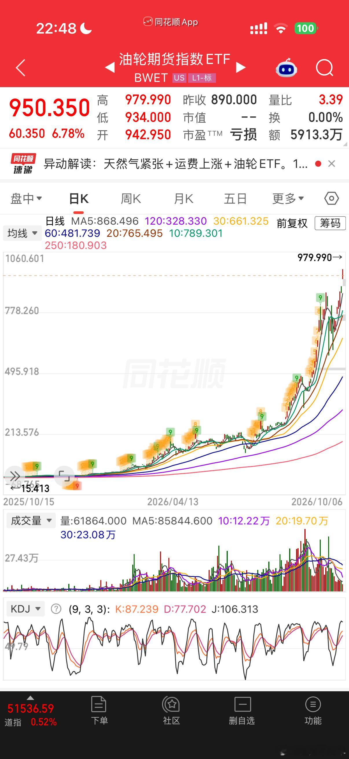 怎么想都想不到，这个油轮又历史新高了[允悲][允悲][允悲] ​​​