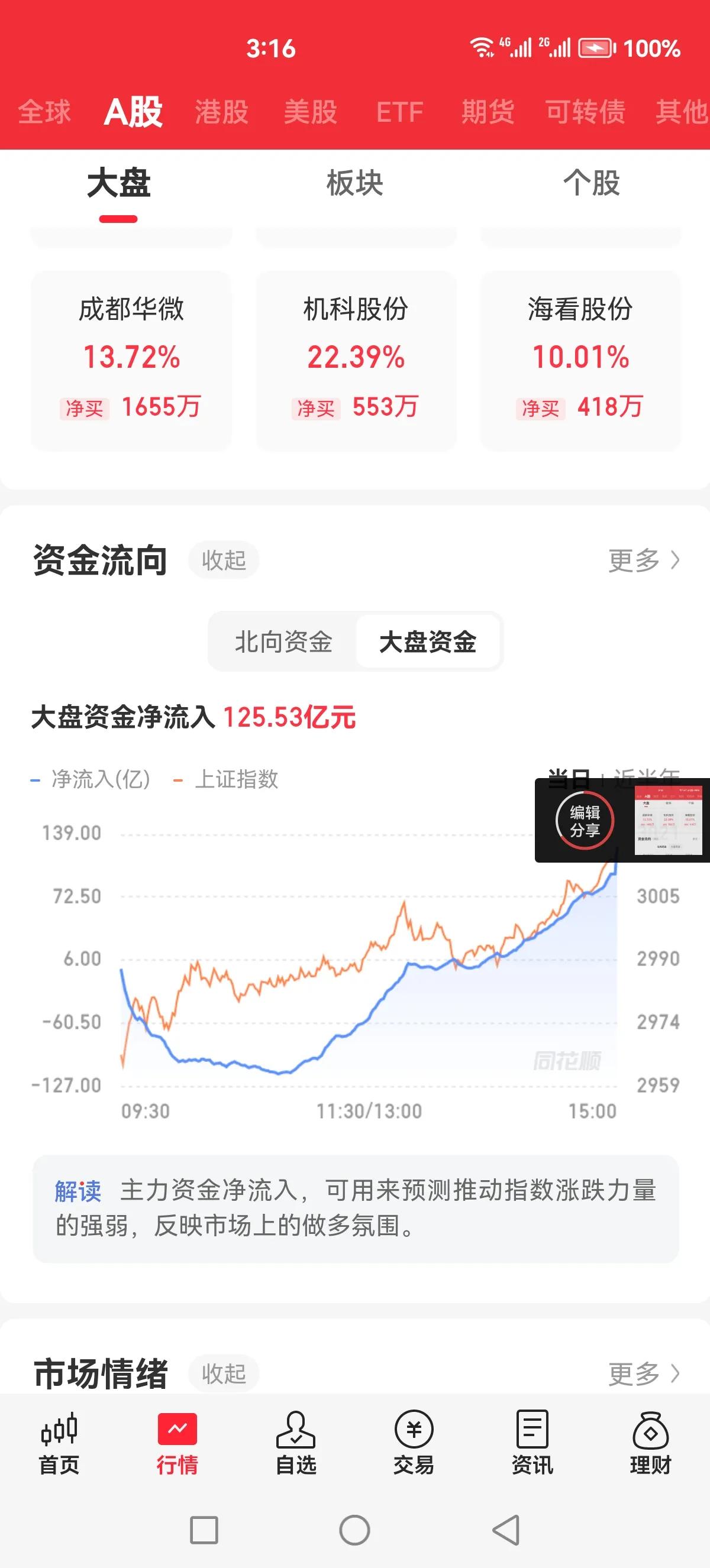 今天发生什么事了，北向资金疯狂流入，内资也不跑了！