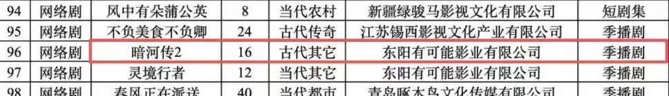暗河传2已备案《暗河传2》备案了暗河传2备案16集暗河传2获得备案